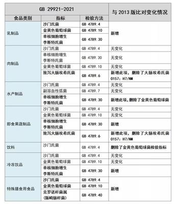一探究竟！GB 29921-2021 預包裝食品中致病菌限量與散裝及預包裝食品的銷售管理